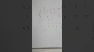 Why is 2's complement better than 1's complement? #digitalelectronics #gateexam #gate2025