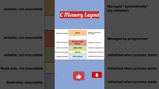 C Programming | C interview questions | Learn C #clanguage #cprogramming #interviewquestions #shorts