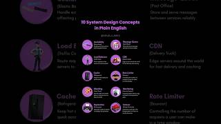 10 System Design Concepts Every Developers Should Know | #developer #softwaredesign #shorts