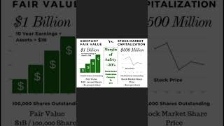 Example of Margin of Safety | Ben Graham | Intelligent Investor | Basics of valuation Principle