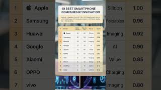 10 Best Smartphone Companies by Innovation | Gazett.eu Global Ranking #topsmartphones