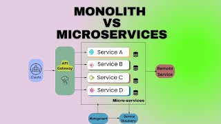 Monolith to Microservices: How Modern Apps Scale Fast