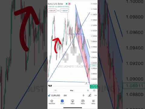 Trading the trend #forextrading #forexstrategy #trading #forex #forextrader #forextips #shorts