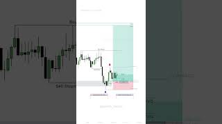 How To Trade ICT Concepts | FVG and OTE Entry