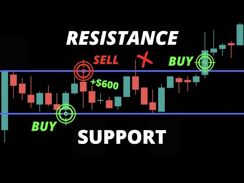 Support & Resistance and Strategies Explained (ALL YOU NEED TO KNOW)