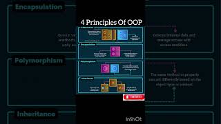 The 4 Principles of OOP #oopscepts #viral #trending