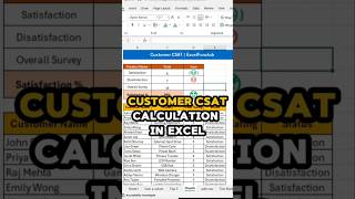 📈 Calculate Customer Satisfaction (CSAT%) in Excel | #exceltips #exceltricks #explore