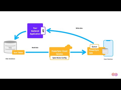 PowerSync Architecture Overview