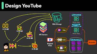 System Design: Design YouTube