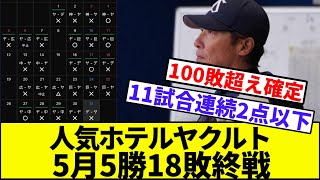 [Team's first humiliation in 55 years] Popular Hotel Yakult, 5 wins and 18 losses in May [NanJ re...