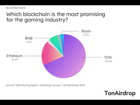 Telegram’s TON ecosystem has emerged as a major platform for hyper-casual blockchain-based games