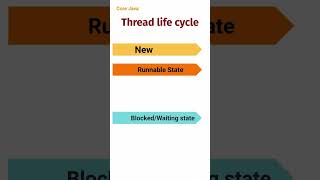 Thread life cycle  (59)  #corejava