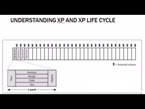 EXTREME PROGRAMMING LIFE CYCLE (PART 1) | AGILE METHOLOGY