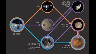 Pathways to Exploration: Summary of a Report on Human Spaceflight