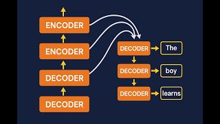 How Encoder & Decoder Layers Work in Transformers | Full Architecture Explained