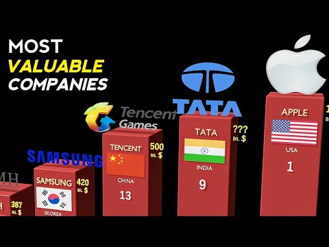 MOST Valuable Companies in the World by Market Cap 2022