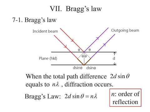 Bragg's Law of Diffraction||Determination of Crystal Structure||Bragg's Equation and Derivation