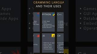 🥳 Python for Absolute Beginners | Learn Coding Fast 💻🐍Learn Pyhon 🚀 #Python #Coding #Shorts #codenew