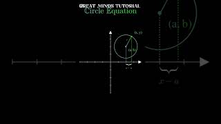 The Magic Behind Circle Equations 🔵 | Math Made Visual! #circleequation #visualmath #mathshorts
