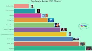 GOOGLE SEARCH TRENDS 2014-2019 in Data Visualization