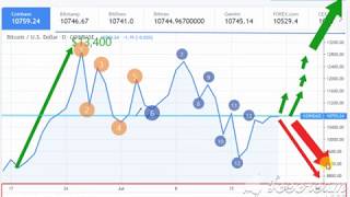BTC Action 7-20-2019 Will It Break UP, or Down? The Simple Analysis!