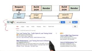 Fast Google Search Responses - Website Performance Optimization