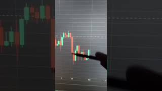 Learning Chart Patterns #shorts #chartpattern