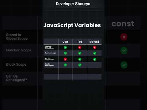 JavaScript Variables #coding #javascript