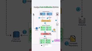 🌟 Designing a Push Notification System: How It Works! 🚀