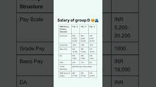 Railway group d salary 2025/railway group d salary #groupdsalary #groupd