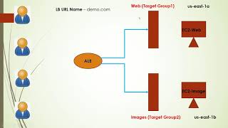 AWS ALB | AWS Application Load Balancer | AWS ALB Configuration and Demo | Part 3