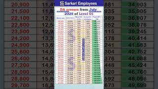 DA arrears from July 2025 of Level 01 #dearnessallowance #daarrears #govtemployees