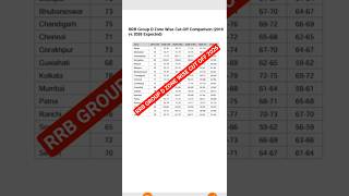 rrb group d cut off 2026 !! group d expected cut off !! group d physical cut off !! #group_d_cut_off