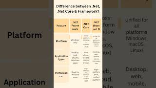 Difference between .net, .net core & .net framework? #interviewquestions #dotnet #shortsfeed #shorts