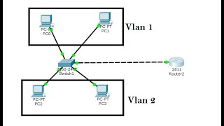 Vlan Configuration step by step in Cisco Packet Tracer