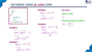 do while loop Example factorial function | Loop Control Statement | Lec 77 | C Programming Tutorials