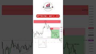 Learn to trade like Smart Money - #niftytrading #tradingshorts
