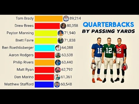 Best Quarterbacks in NFL History by Passing Yards | 1932 – 2025