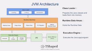 JVM Architecture Explained | Java Virtual Machine | Java Simplified | Hyder Abbas