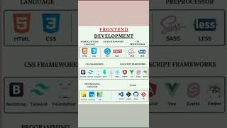 FontEnd Development Roadmap #htmltutorial #htmlfullcourse #javascript #python #webdevelopment #css3