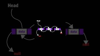 Doubly Linked List in Data Structure #short #shorts #dsa #datastructure
