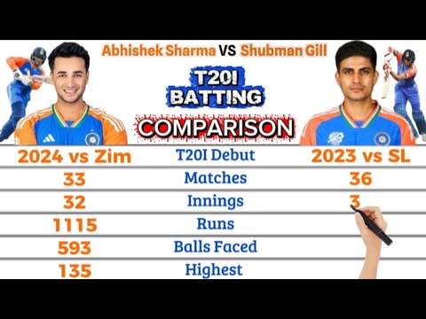 Abhishek Sharma vs Shubman Gill Comparison | T20I Batting Comparison 