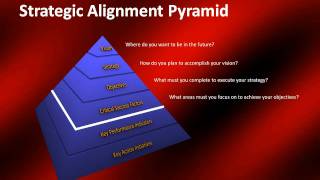 Strategic Alignment Pyramid:  How to Align Strategy to Organizational Goals
