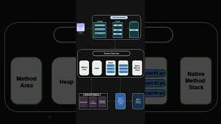 java virtual machine ||  jvm architecture || java #shorts #programming #java   #coding