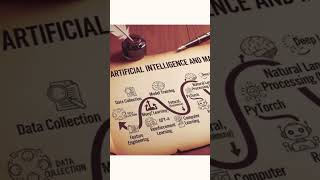 AI/ML road map.. free course..#trending #viral #reels @freecodecamp @ProgrammingAdvices