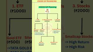1CR 🤯  From 5000 SIP Planning #shortsfeed #ytshorts #viralshort #shorts #shortvideo #short