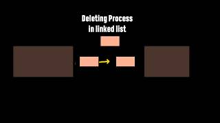 Deleting Process In Linked List