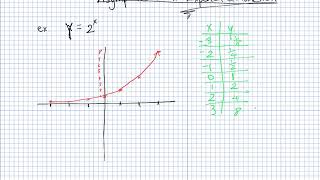 Finding the Asymptote of an Exponential Function