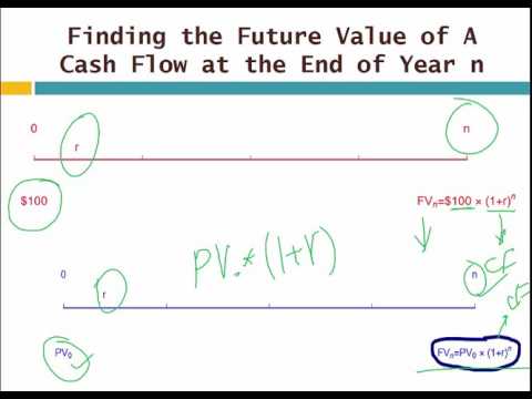 FV: Finding Future Value