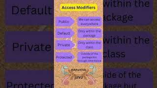 Access Modifiers in Java #corejava #javaforbeginners #javaprogramming #javashorts #java #quickrecap